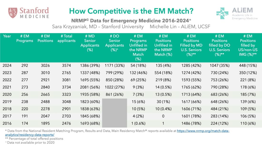 em 2024 match from nrmp competitive table