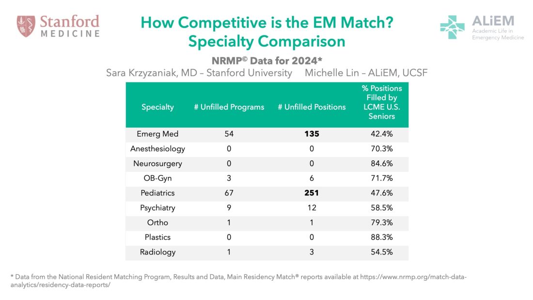 em 2024 match competitive numbers for other specialties